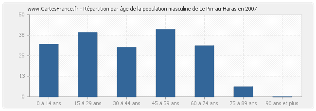 Répartition par âge de la population masculine de Le Pin-au-Haras en 2007